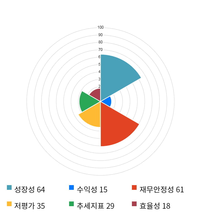 에프엔에스테크, 전일 대비 약 5% 상승한 5,480원