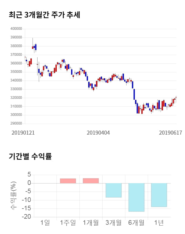 현대중공업지주, 전일 대비 약 4% 상승한 335,000원