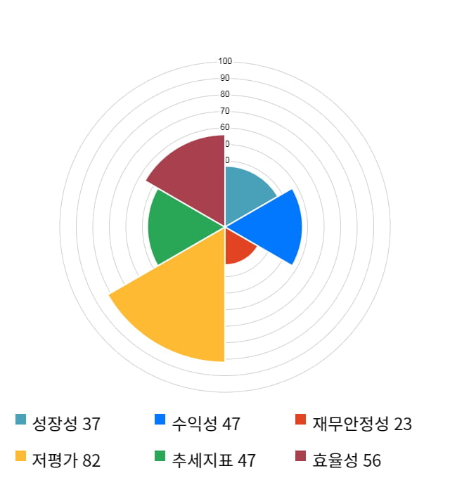 현대중공업지주, 전일 대비 약 4% 상승한 335,000원