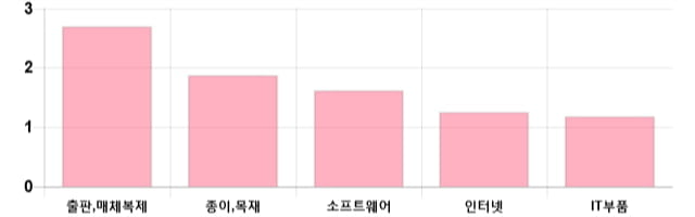 [이 시각 코스닥] 코스닥 현재 721.65p 상승세 지속