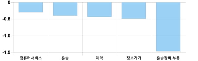 [이 시각 코스닥] 코스닥 현재 721.65p 상승세 지속