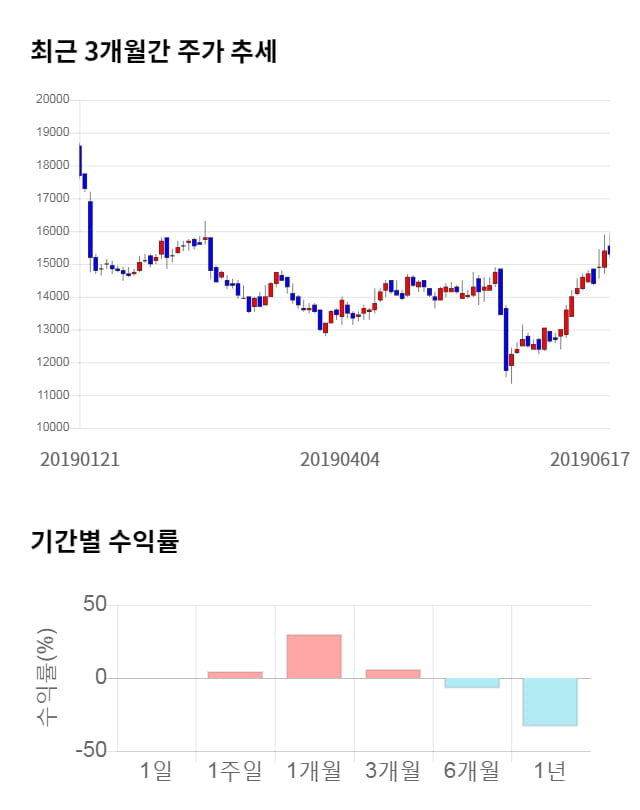 KG이니시스, 전일 대비 약 6% 상승한 16,250원