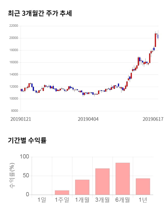 코나아이, 전일 대비 약 9% 상승한 21,650원