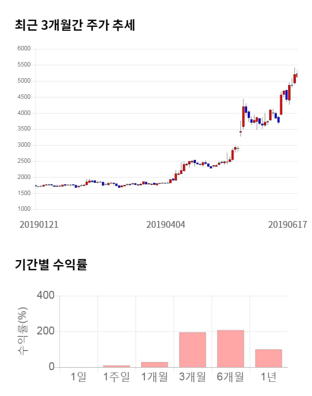 신화인터텍, 11% 급등... 전일 보다 560원 상승한 5,790원