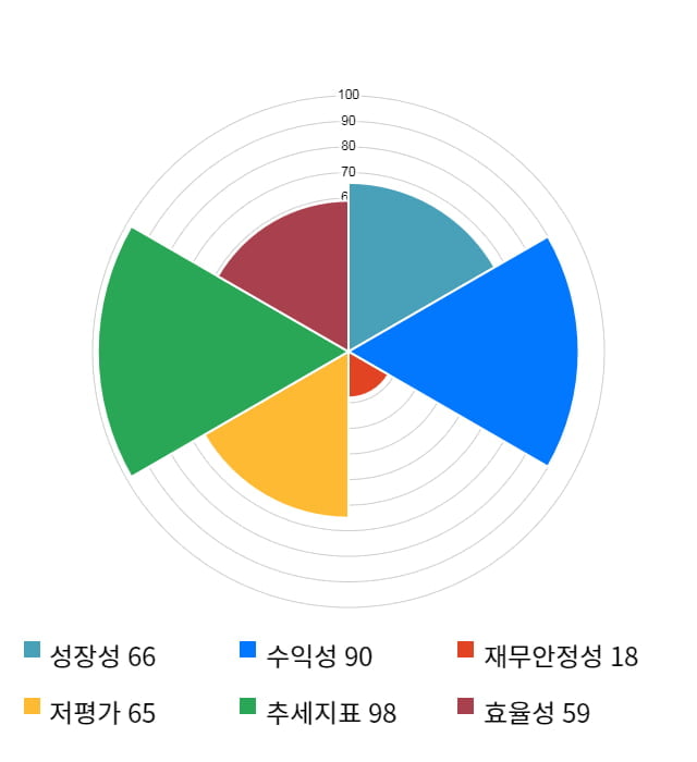 신화인터텍, 11% 급등... 전일 보다 560원 상승한 5,790원