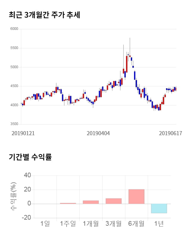 하나마이크론, 전일 대비 약 4% 상승한 4,635원