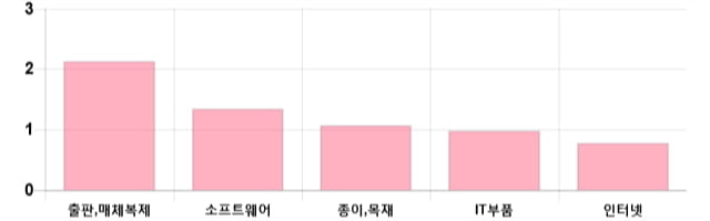 [이 시각 코스닥] 코스닥 현재 719.54p 상승세 지속