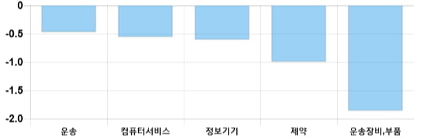 [이 시각 코스닥] 코스닥 현재 719.54p 상승세 지속