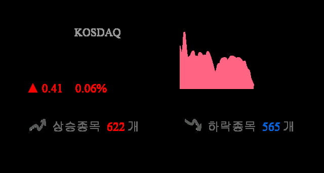 [이 시각 코스닥] 코스닥 현재 719.54p 상승세 지속