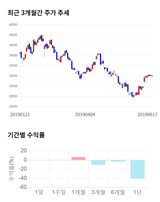 SKC코오롱PI, 전일 대비 약 3% 하락한 28,900원