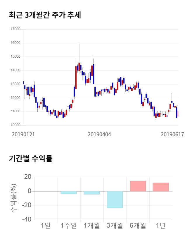 모토닉, 전일 대비 약 3% 하락한 10,700원