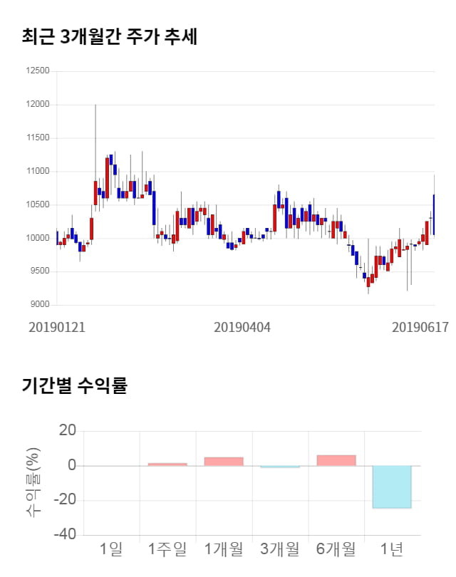 한국주철관, 24% 급등... 전일 보다 2,450원 상승한 12,500원