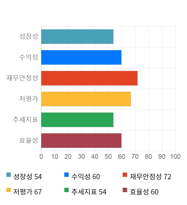 한국주철관, 24% 급등... 전일 보다 2,450원 상승한 12,500원