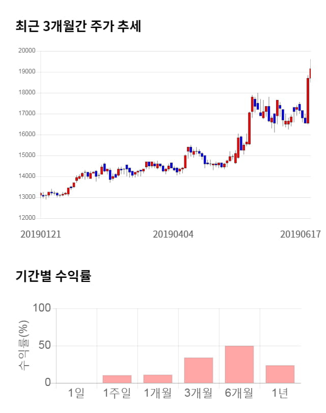 텔코웨어, 전일 대비 약 7% 상승한 20,500원