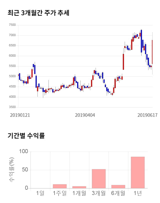 화신테크, 10% 하락... 전일 보다 680원 내린 6,090원