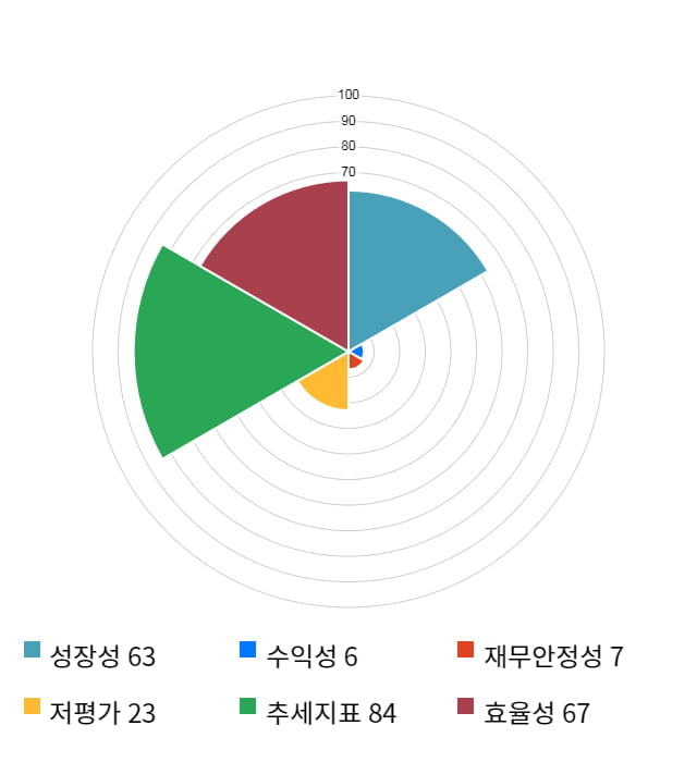 화신테크, 10% 하락... 전일 보다 680원 내린 6,090원