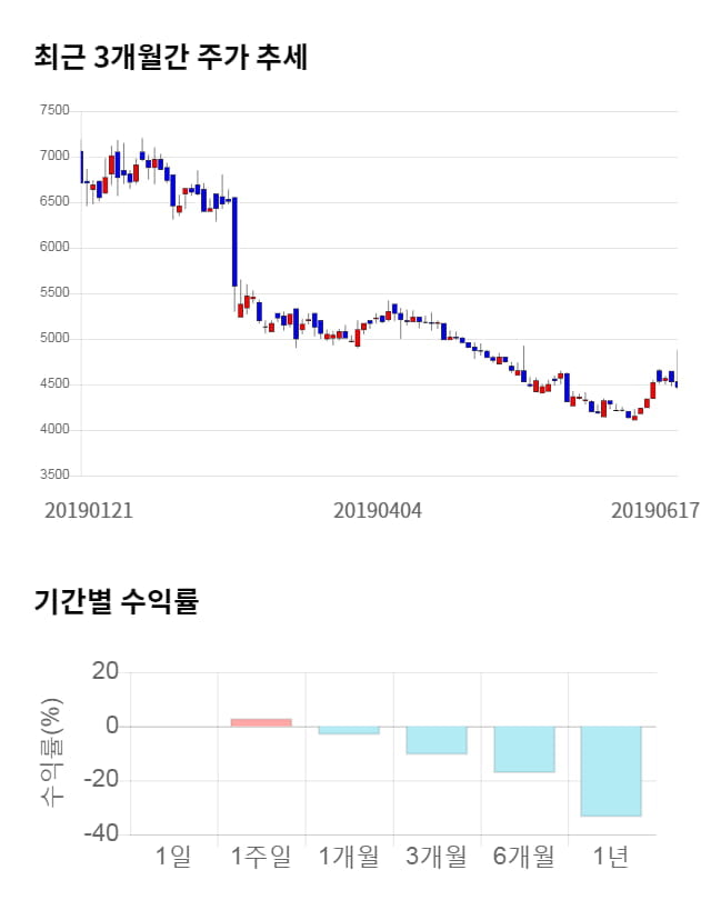 한국종합기술, 전일 대비 약 5% 상승한 4,680원