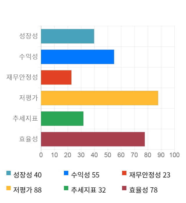 한국종합기술, 전일 대비 약 5% 상승한 4,680원