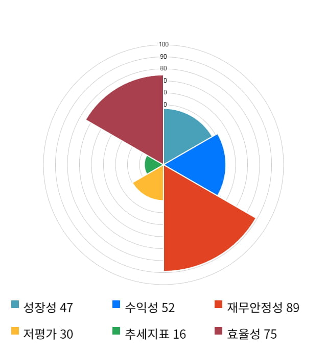 링크제니시스, 전일 대비 약 9% 상승한 6,120원