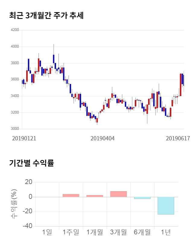 프럼파스트, 11% 급등... 전일 보다 375원 상승한 3,900원