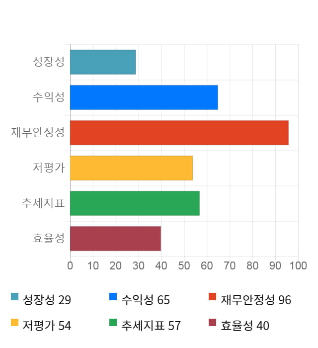 프럼파스트, 11% 급등... 전일 보다 375원 상승한 3,900원