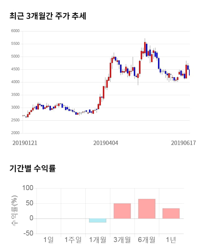 제이티, 전일 대비 약 3% 하락한 4,130원