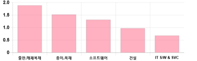 [이 시각 코스닥] 코스닥 현재 716.35p 하락 반전