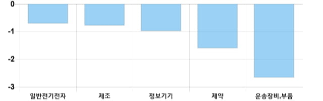 [이 시각 코스닥] 코스닥 현재 716.35p 하락 반전