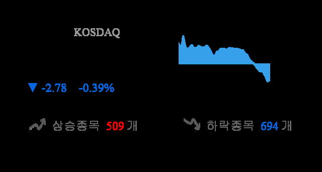 [이 시각 코스닥] 코스닥 현재 716.35p 하락 반전