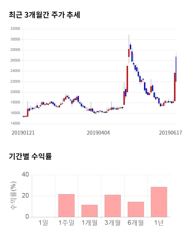 동성제약, 전일 대비 약 4% 하락한 21,150원