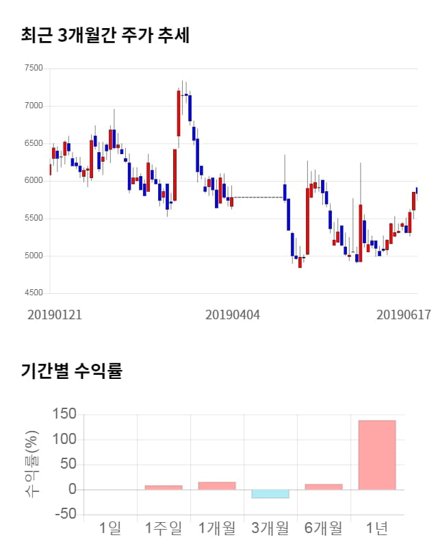 앤디포스, 전일 대비 약 4% 하락한 5,580원