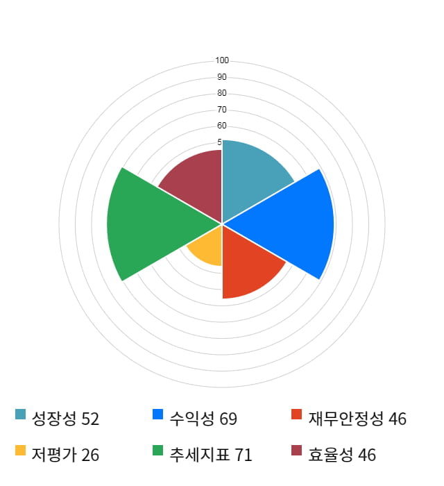 앤디포스, 전일 대비 약 4% 하락한 5,580원