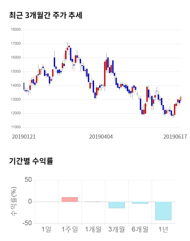 아이진, 전일 대비 약 5% 하락한 12,500원