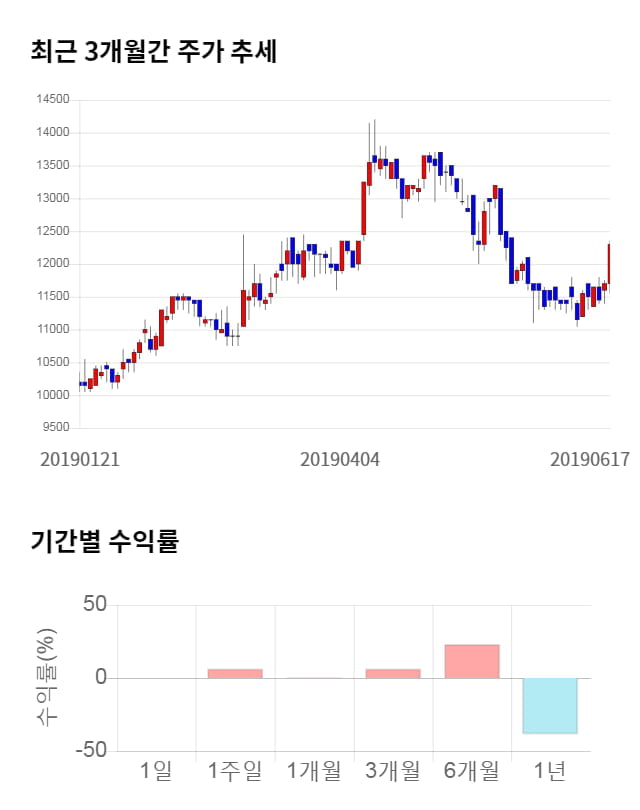 메가스터디, 전일 대비 약 3% 하락한 11,900원