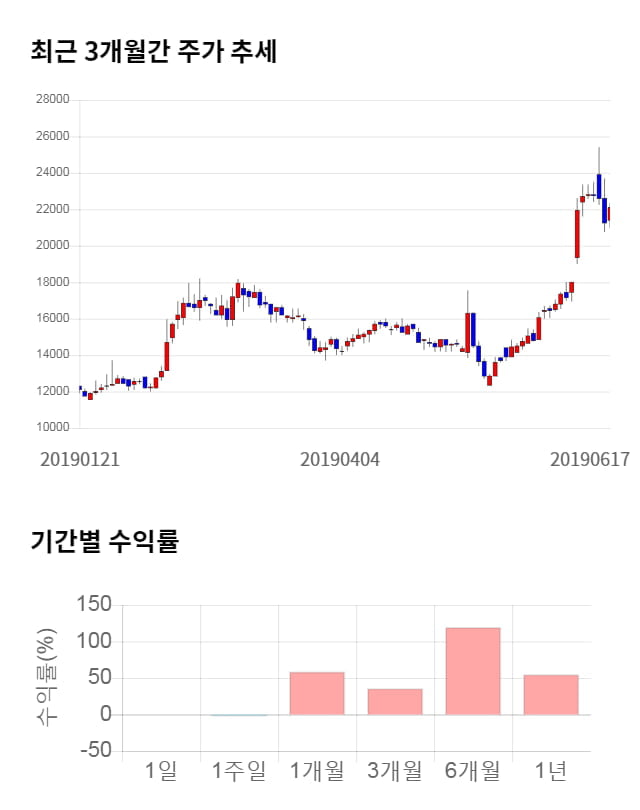 힘스, 전일 대비 약 6% 하락한 20,750원