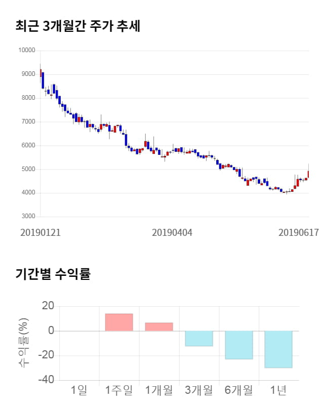 평화홀딩스, 22% 급등... 전일 보다 1,070원 상승한 5,990원