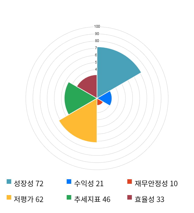 평화홀딩스, 22% 급등... 전일 보다 1,070원 상승한 5,990원