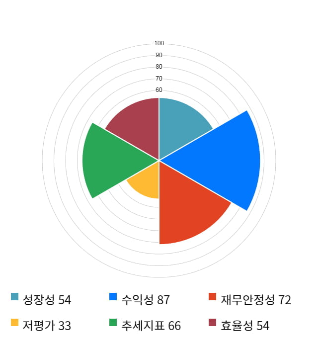 F&F, 전일 대비 약 4% 상승한 83,900원