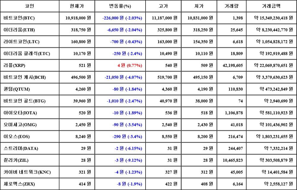 [가상화폐 뉴스] 06월 19일 00시 00분 비트코인(-2.03%), 리플(0.77%), 질리카(-9.12%)