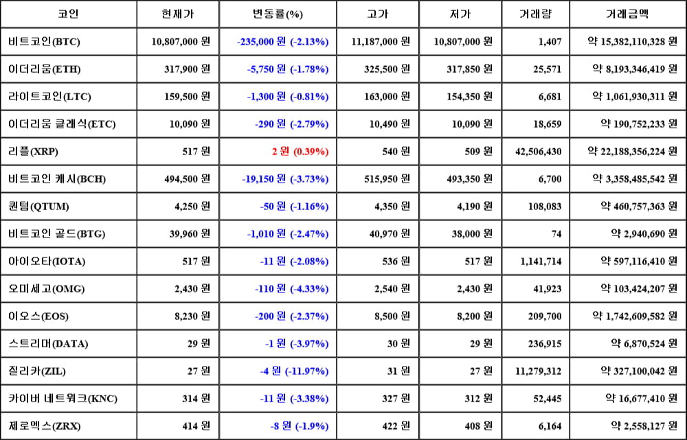 [가상화폐 뉴스] 06월 19일 00시 30분 비트코인(-2.13%), 리플(0.39%), 질리카(-11.97%)