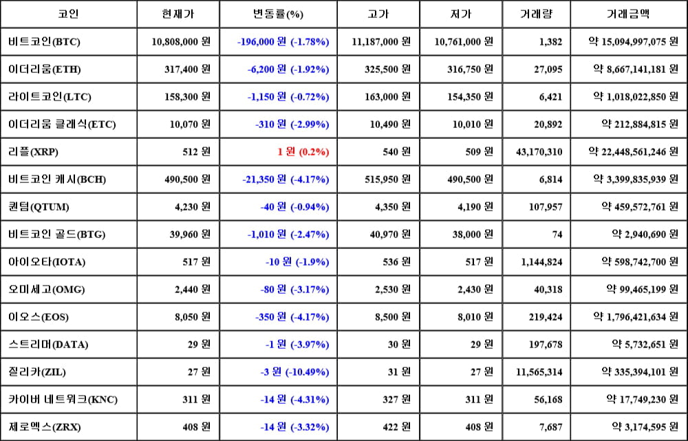 [가상화폐 뉴스] 06월 19일 02시 00분 비트코인(-1.78%), 리플(0.2%), 질리카(-10.49%)