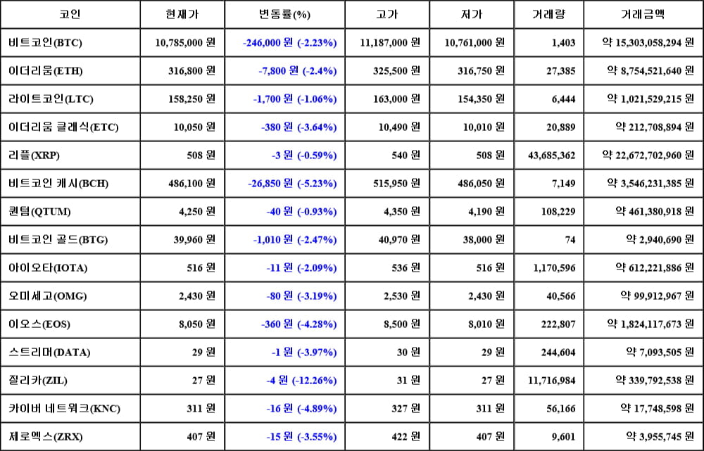 [가상화폐 뉴스] 06월 19일 02시 30분 비트코인(-2.23%), 질리카(-12.26%), 비트코인 캐시(-5.23%)