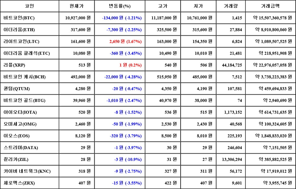 [가상화폐 뉴스] 06월 19일 04시 00분 비트코인(-1.21%), 라이트코인(1.67%), 질리카(-10.9%)