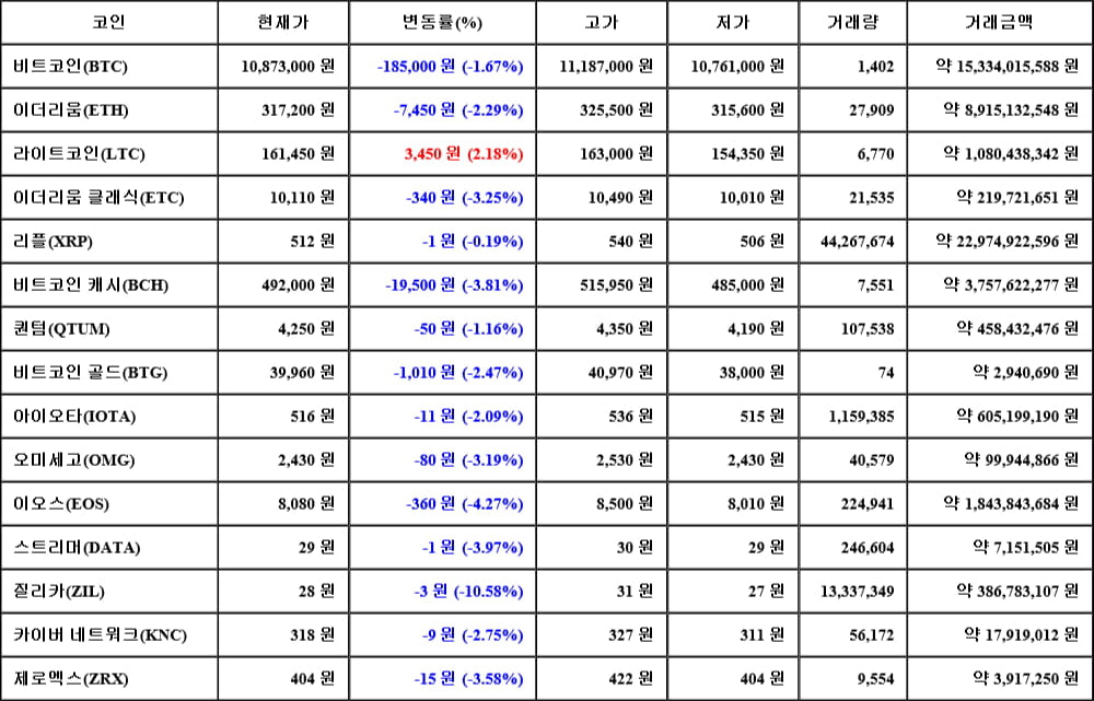 [가상화폐 뉴스] 06월 19일 05시 00분 비트코인(-1.67%), 라이트코인(2.18%), 질리카(-10.58%)