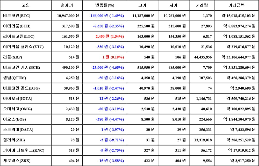 [가상화폐 뉴스] 06월 19일 05시 30분 비트코인(-1.49%), 라이트코인(1.54%), 질리카(-9.71%)