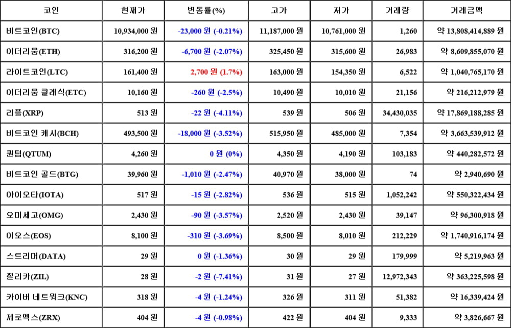 [가상화폐 뉴스] 06월 19일 06시 30분 비트코인(-0.21%), 라이트코인(1.7%), 질리카(-7.41%)