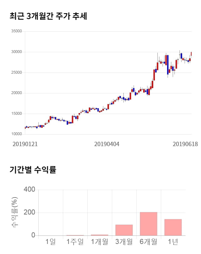 네패스, 52주 신고가 경신... 전일 대비 5% 상승