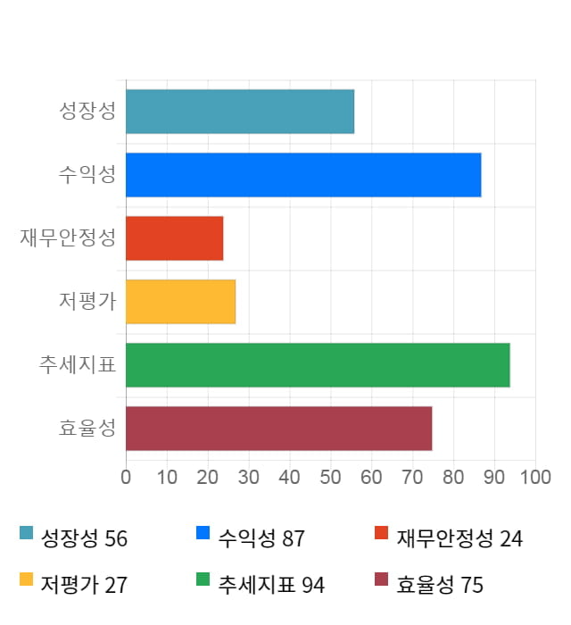 네패스, 52주 신고가 경신... 전일 대비 5% 상승