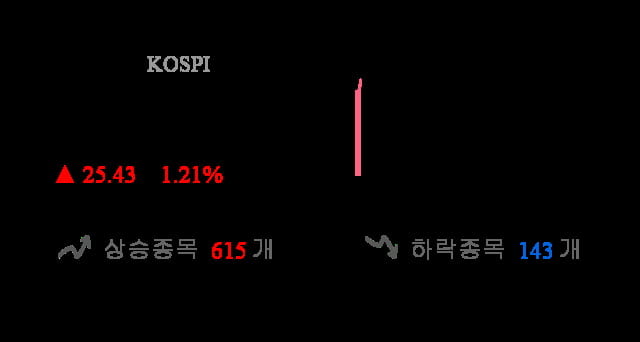 [시황점검] 9시 10분 코스피 1% 대 상승폭 기록 - 외인 순매수(540억원)