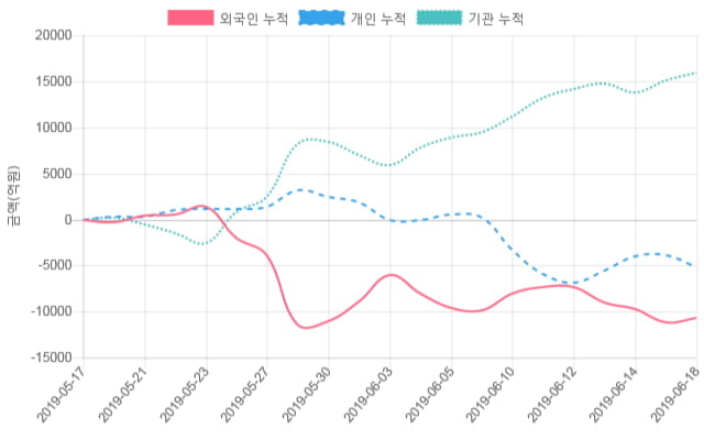 [시황점검] 9시 10분 코스피 1% 대 상승폭 기록 - 외인 순매수(540억원)